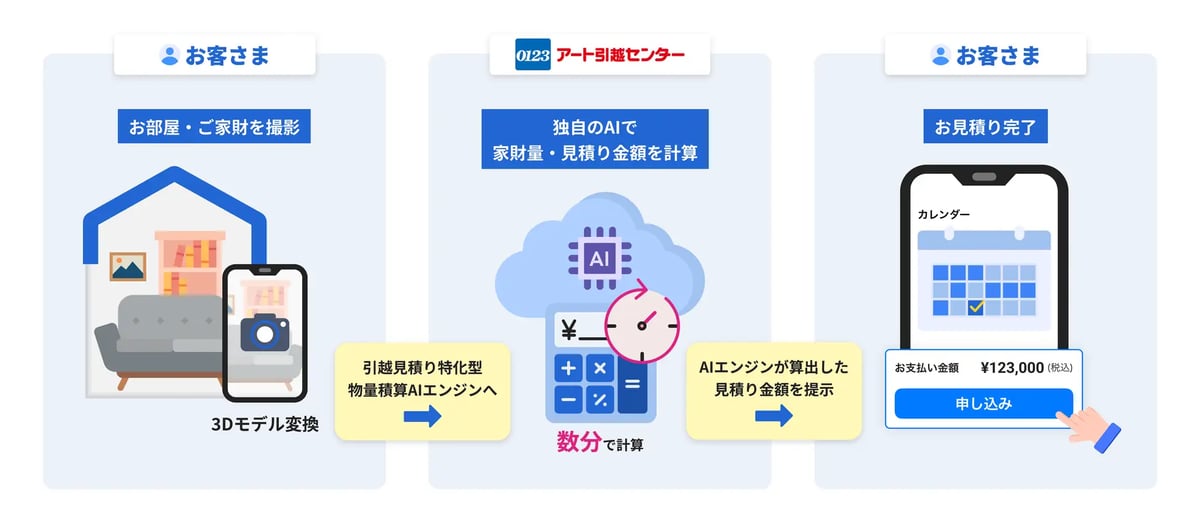 アート引越センターが開発中のアプリの概要