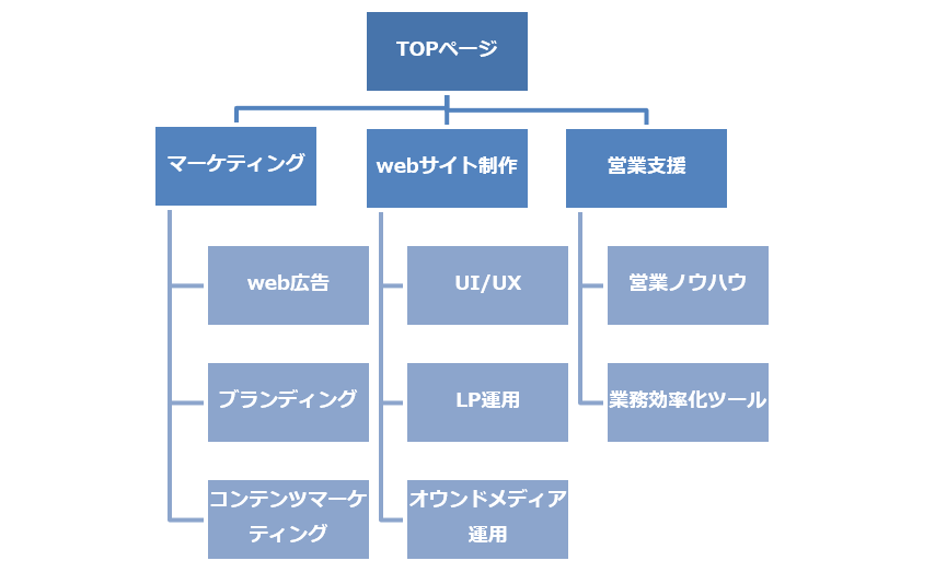 オウンドメディアSEO-SEデザインブログのサイト構造ツリー