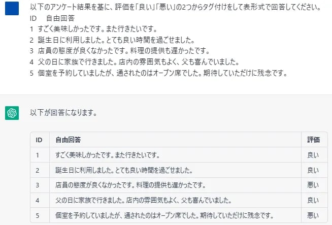 自由回答に「良い」「悪い」のタグ付けをするよう依頼した結果