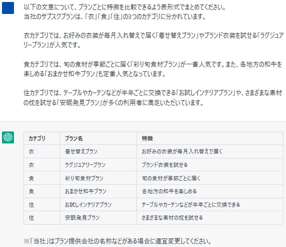 長い文章を読み取り比較表を作成するよう依頼した結果