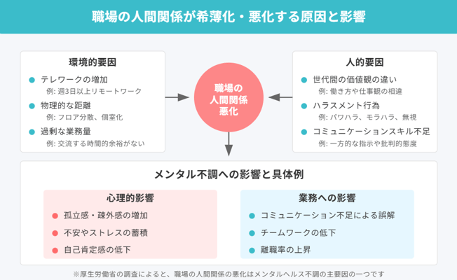 職場の人間関係が希薄化・悪化する原因と影響