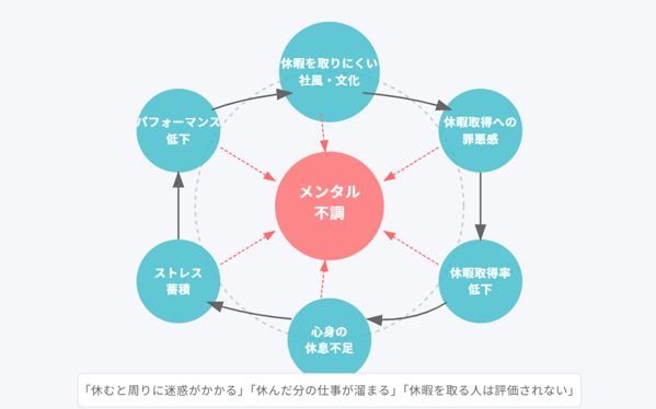 休暇を取りにくい社風・文化のサイクル