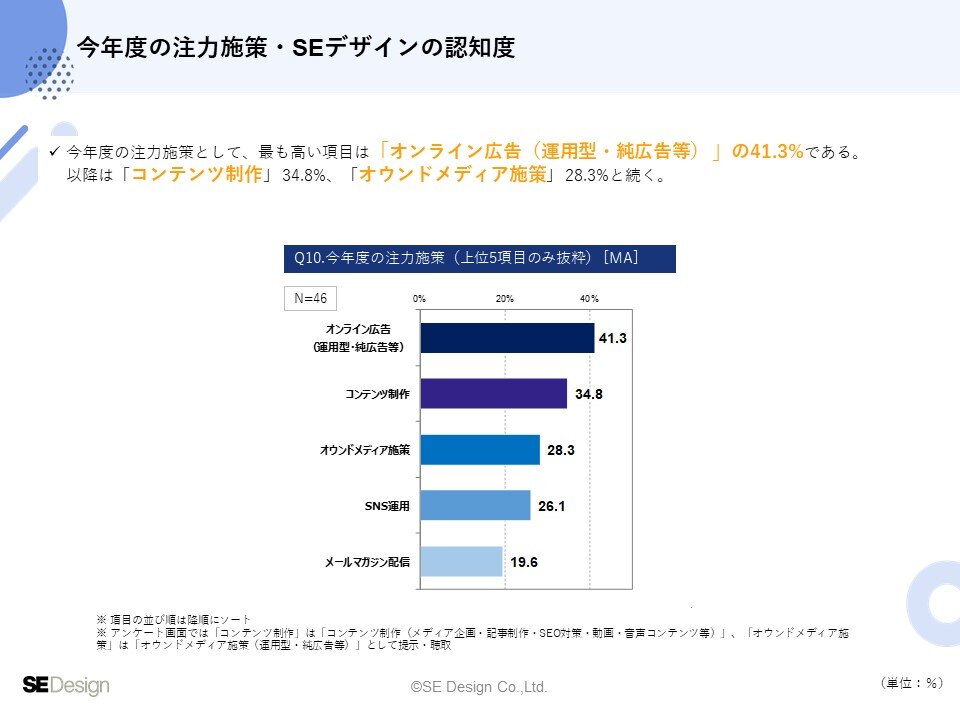 金融業界のマーケティング調査報告書