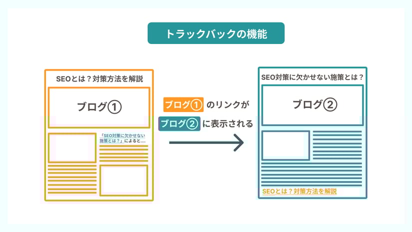 トラックバックの機能を解説する画像