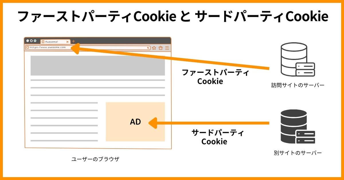 ファーストパーティcookieとサードパーティcookie