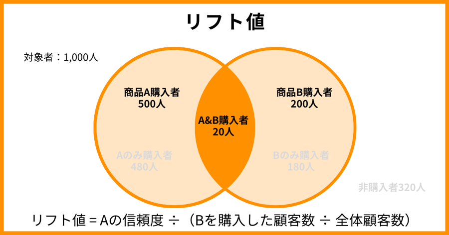 リフト値