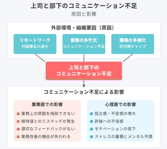 上司と部下のコミュニケーション不足の原因と影響