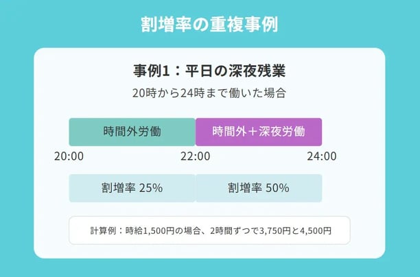 割増率の重複事例1
