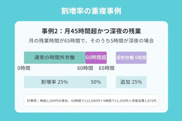 割増率の重複事例2