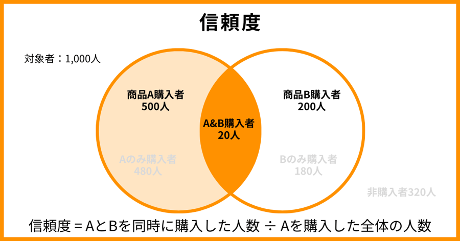 信頼度