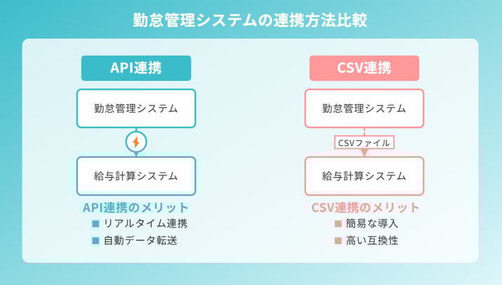 勤怠管理の連携方法