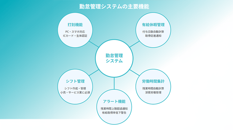 勤怠管理システムの機能