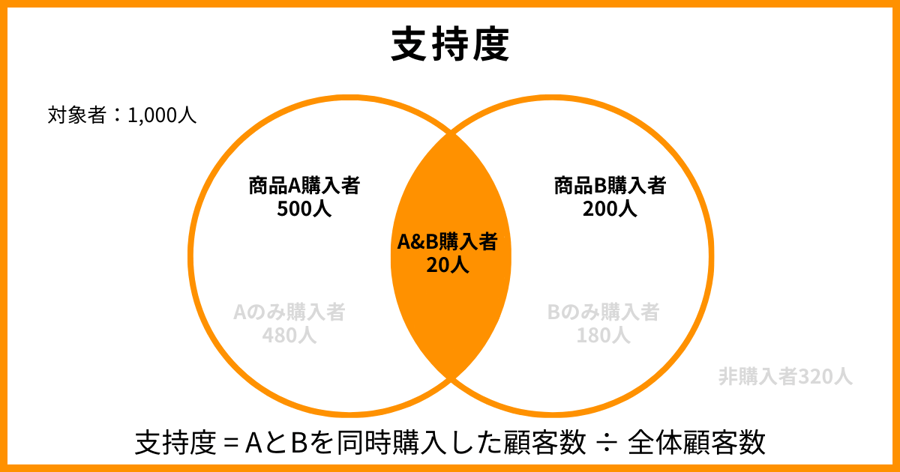 支持度
