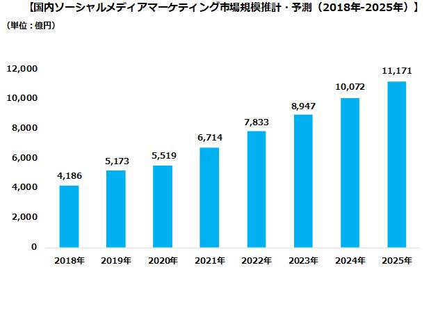 株式会社サイバー・バズと株式会社デジタルインファクトの共同調査のグラフ
