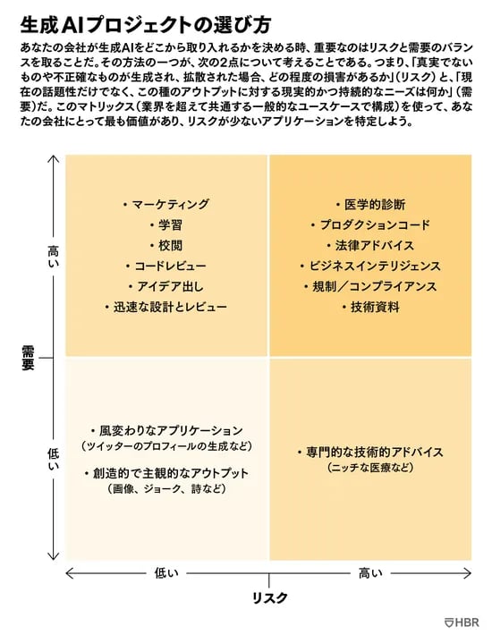 生成AIプロジェクト選定のフレームワーク
