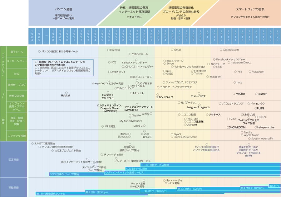 総務省のインターネットの登場・普及とコミュニケーションの変化過程を解説している画像