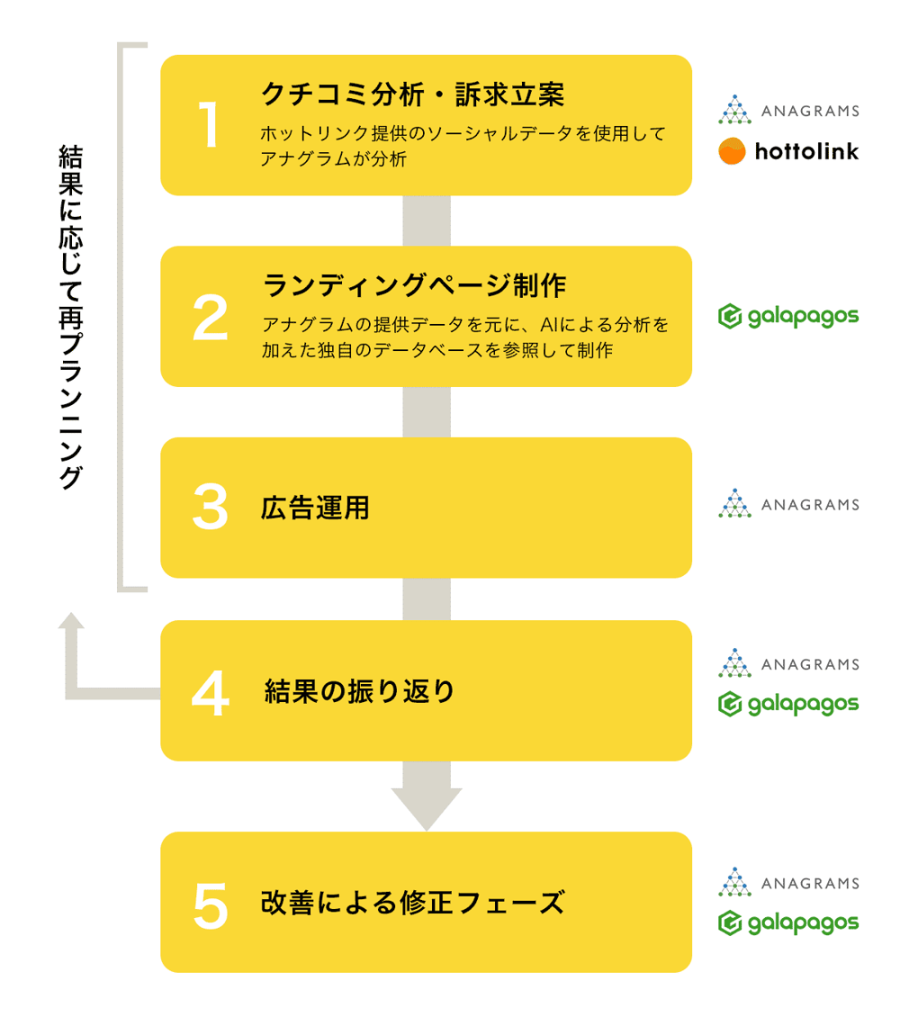 Cvrが40 超の向上 Aiを活用したランディングページ制作とは
