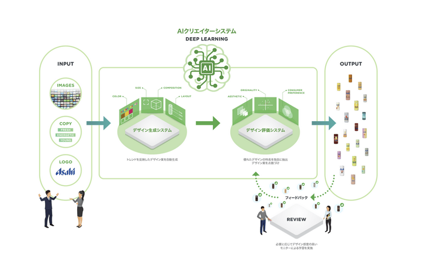 AIクリエーターシステムのイメージ