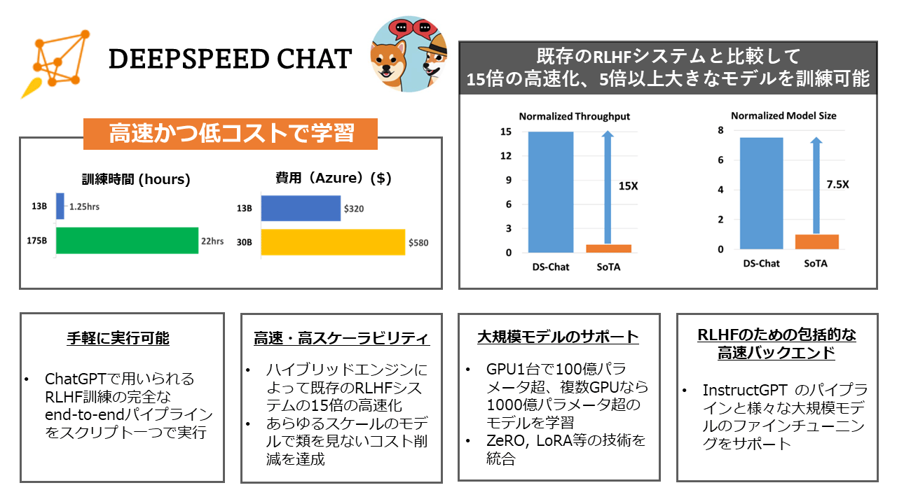 「DeepSpeed-Chat」の特徴