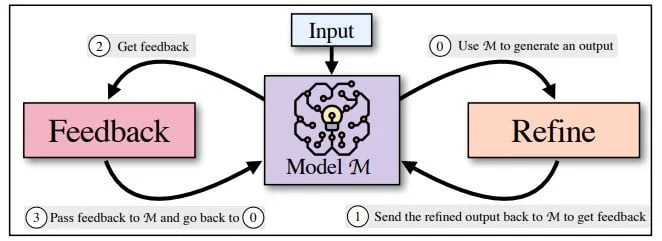 Self-Refineは、RefinfeとFeedbackを行き来し改良を重ねる