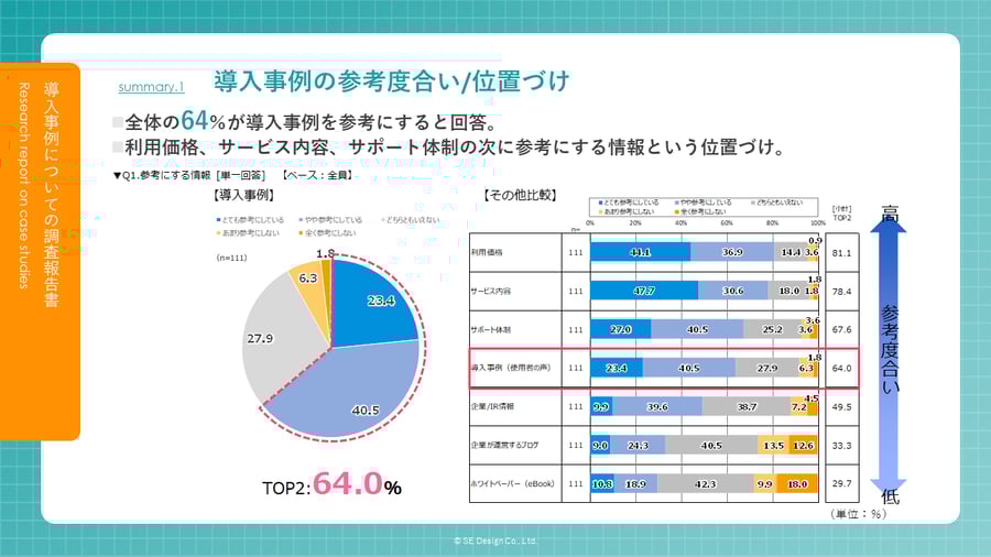 導入事例の参考度合い、位置づけに対する回答結果です。