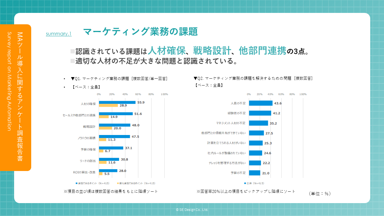 マーケティング業務課題についての回答結果です。認識されている課題は人材確保、戦略設計、他部門連携の3点。適切な人材不足が大きな問題と認識されています。