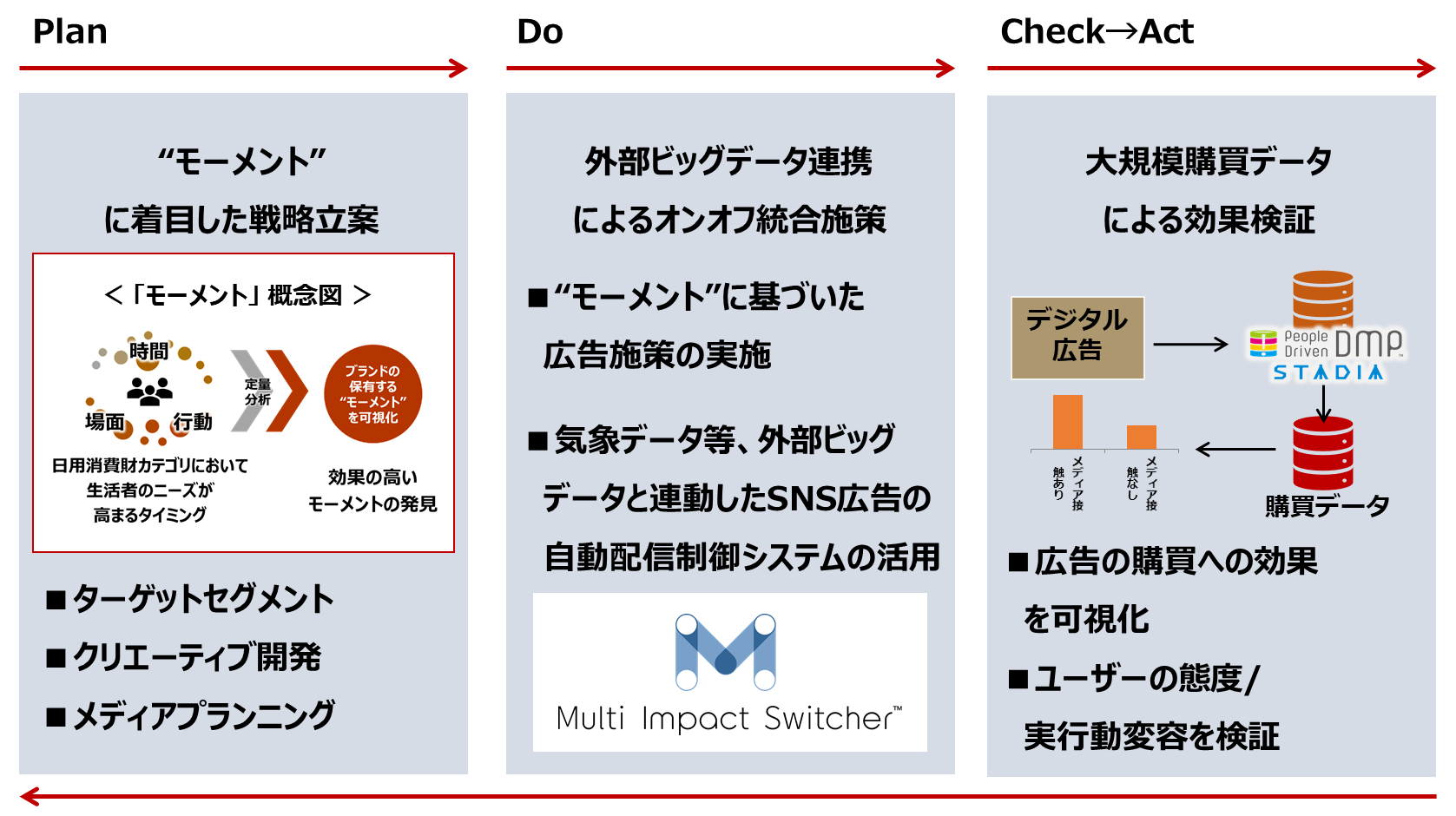 電通のマーケティングメソッド「モーメントアーキテクチャ」の施策の流れ