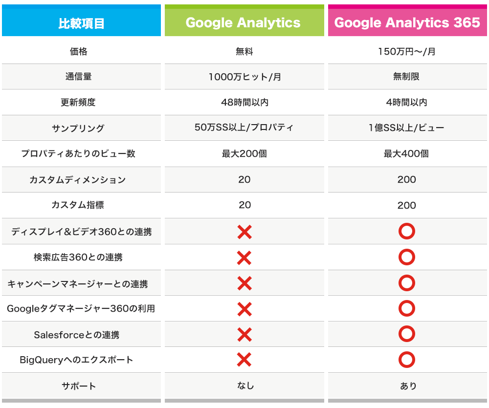 GoogleアナリティクスとGoogleアナリティクス 360の機能比較表
