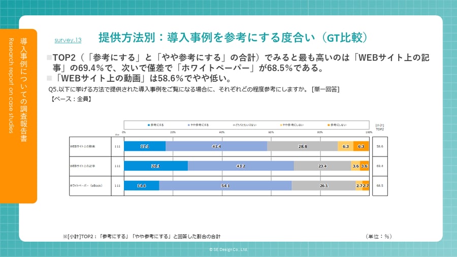 提供方法別の導入事例を参考にする度合いの回答です。