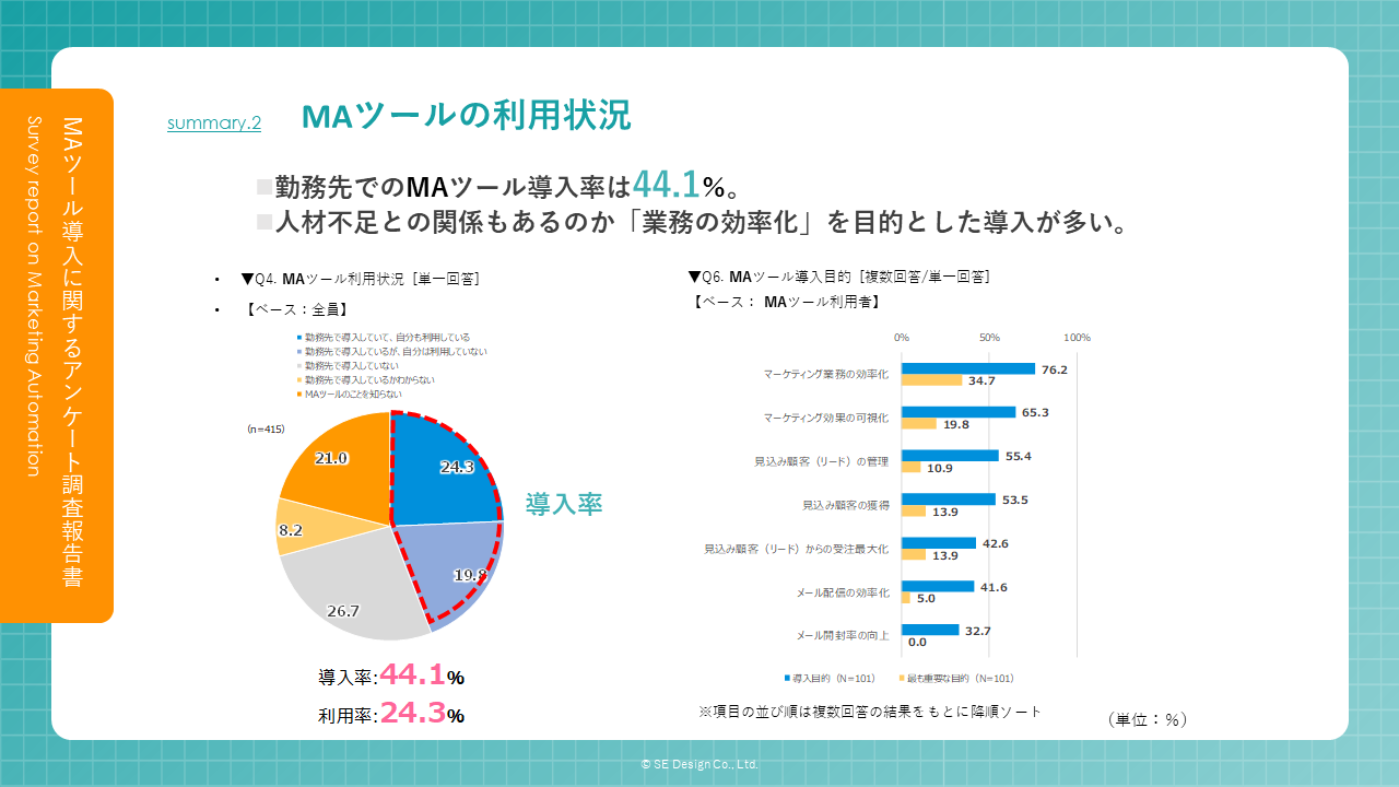 MAツールの利用状況の回答結果です。勤務先でMAツールを導入しているのは、全体の44.1％、利用率は24.3％です。人材不足との関係もあるのか、業務効率化を目的とした導入が多いようです。