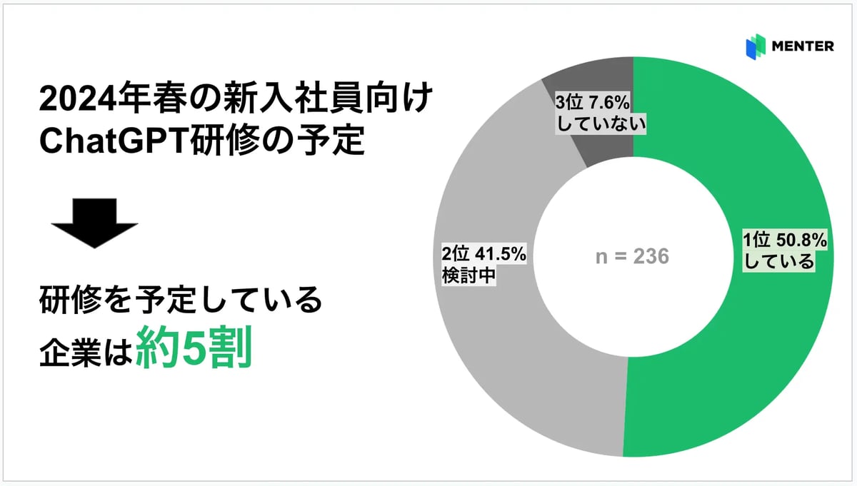 2023年春の新入社員向けChatGPT研修を「予定している」企業は約5割