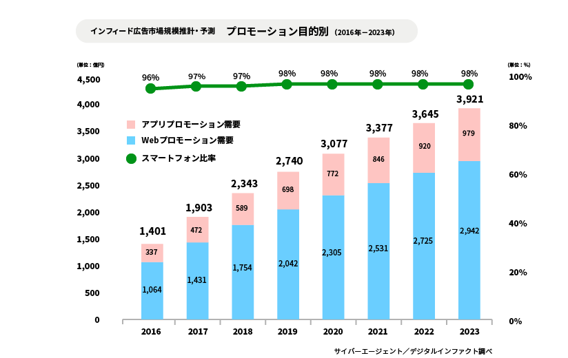 株式会社サイバーエージェントの「インフィード広告市場規模推計・予測」グラフ