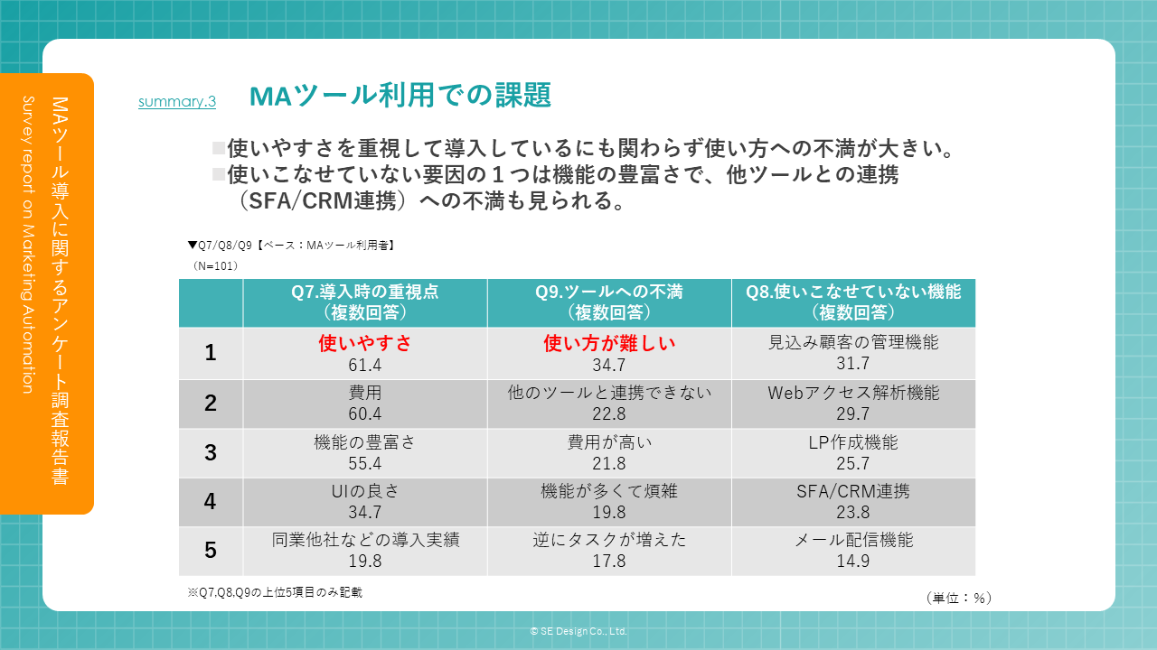 MAツールを利用する上での課題についての回答です。使いやすさを重視していますが、ツールへの不満は使い方が難しいという回答が一番多かったです。