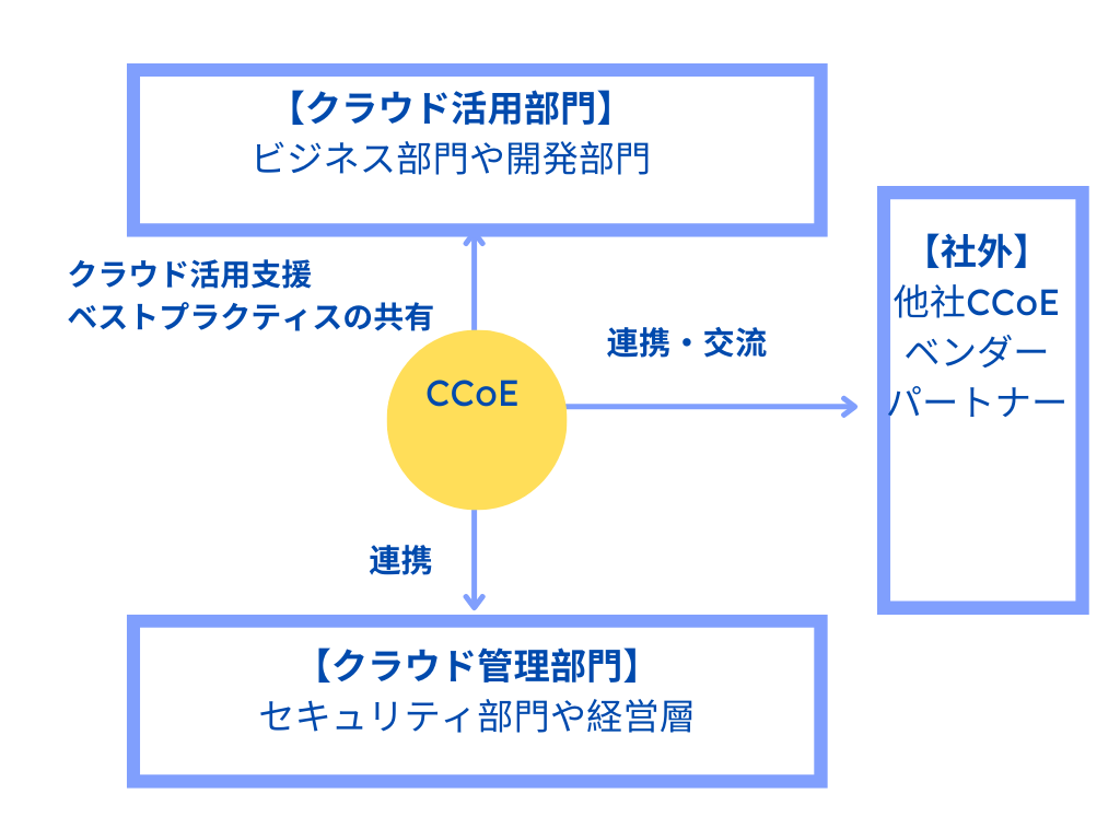 社内 クラウド Coe: クラウド活用推進組織 事例 : クラウドCoE(CCoE)とは – SIGV