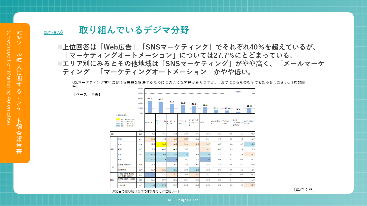 取り組んでいるデジタルマーケティング分野に関する回答です。Web広告、SNSマーケティングは40％を超えていますが、マーケティングオートメーション（MA）という回答は全体の27.7％に留まっています。