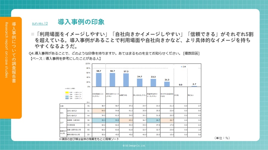 導入事例に対する印象の回答です。