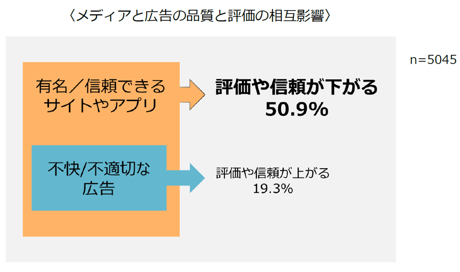 一般社団法人日本インタラクティブ広告協会のメディアと広告の品質と評価の相互影響のグラフ