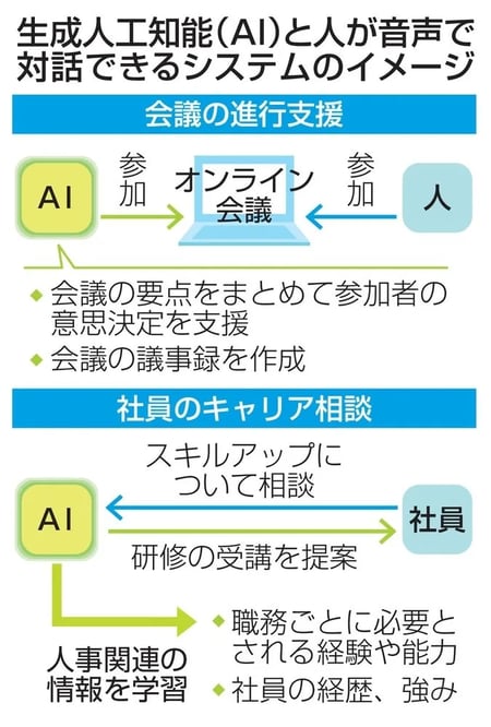 AIと人が音声で対話できるシステムのイメージ