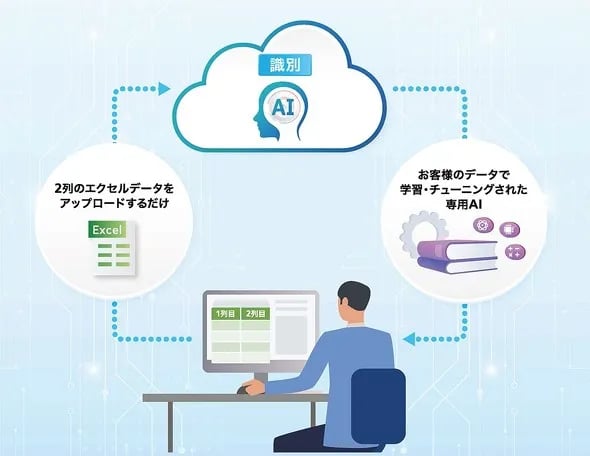 AIモデル作成ツールのイメージ