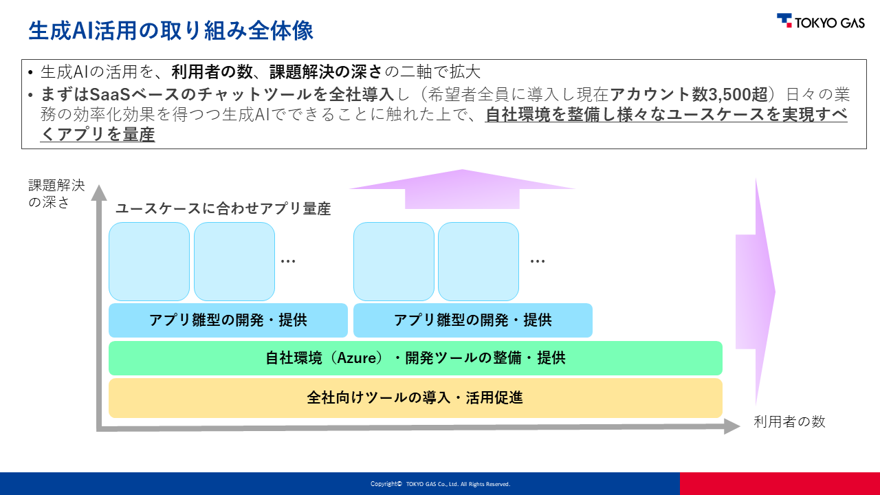 生成AI活用の取り組み全体像