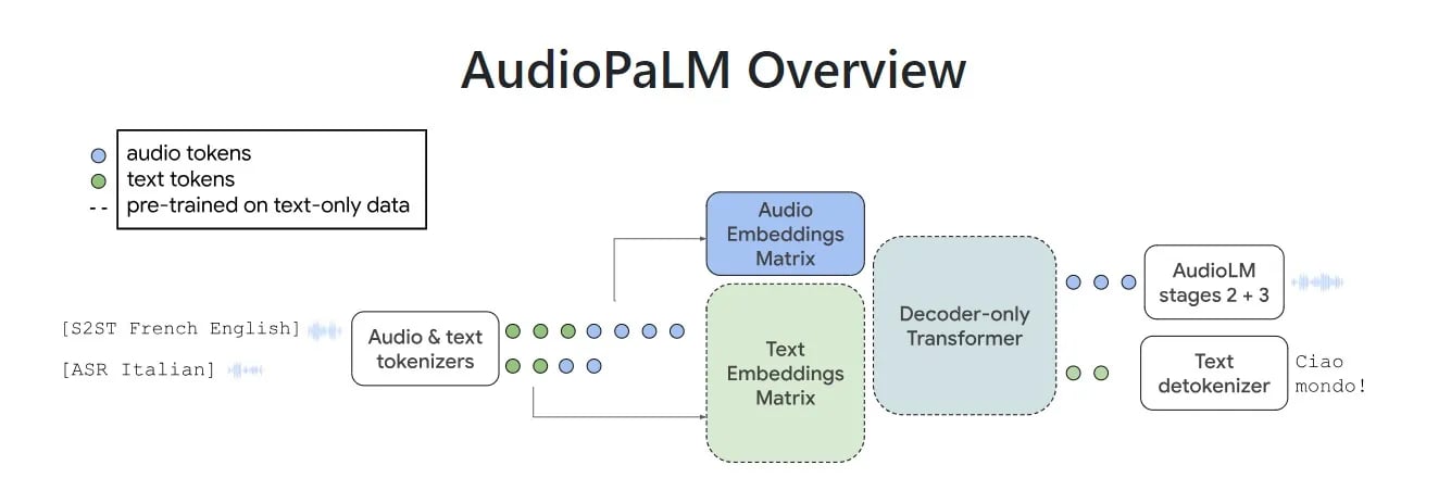 AudioPaLMの仕組み