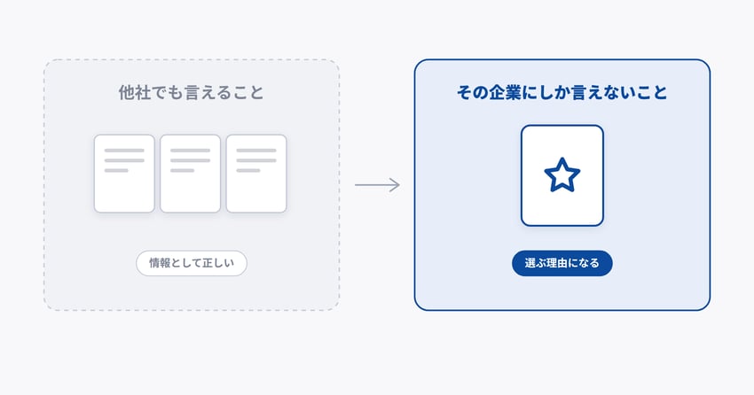 図版1_他社でも言えること_その企業にしか言えないこと