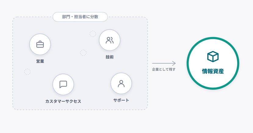 図版2_部門に分散した情報を企業として残す