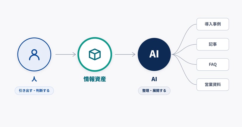 図版3_人とAIの役割分担_情報資産