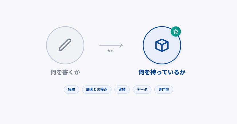 図版4_何を書くかから何を持っているかへ