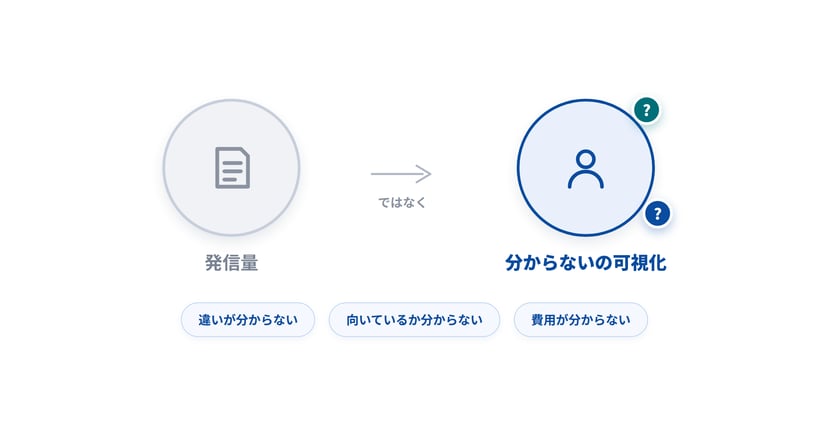 図版4_発信量から分からないの可視化