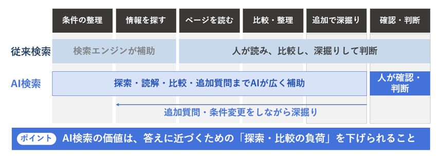 図1_従来検索とAI検索における情報探索・比較・判断プロセスの違い