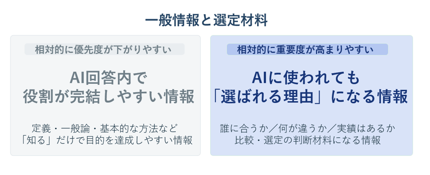 図2_AI検索時代における一般情報と比較・選定の判断材料となる情報の違い