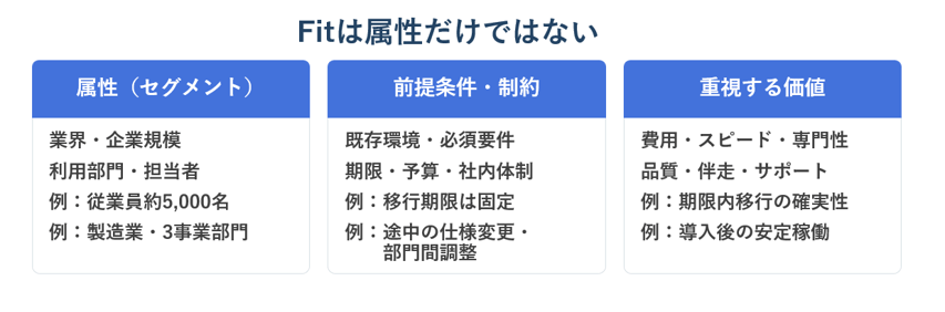 図3_BtoB購買でFitを判断するための属性・前提条件・重視する価値の整理
