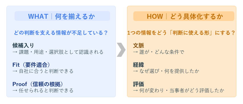 図4_一次情報をWHATとHOWの2層で設計する考え方